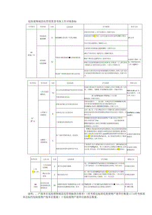 危险废物规范化管理督查考核工作评级指标.docx