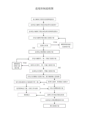 进度控制流程图.docx
