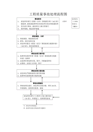 工程质量事故处理流程图.docx