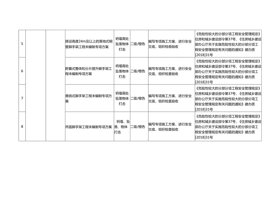 脚手架工程风险辨识及管控措施.docx_第2页