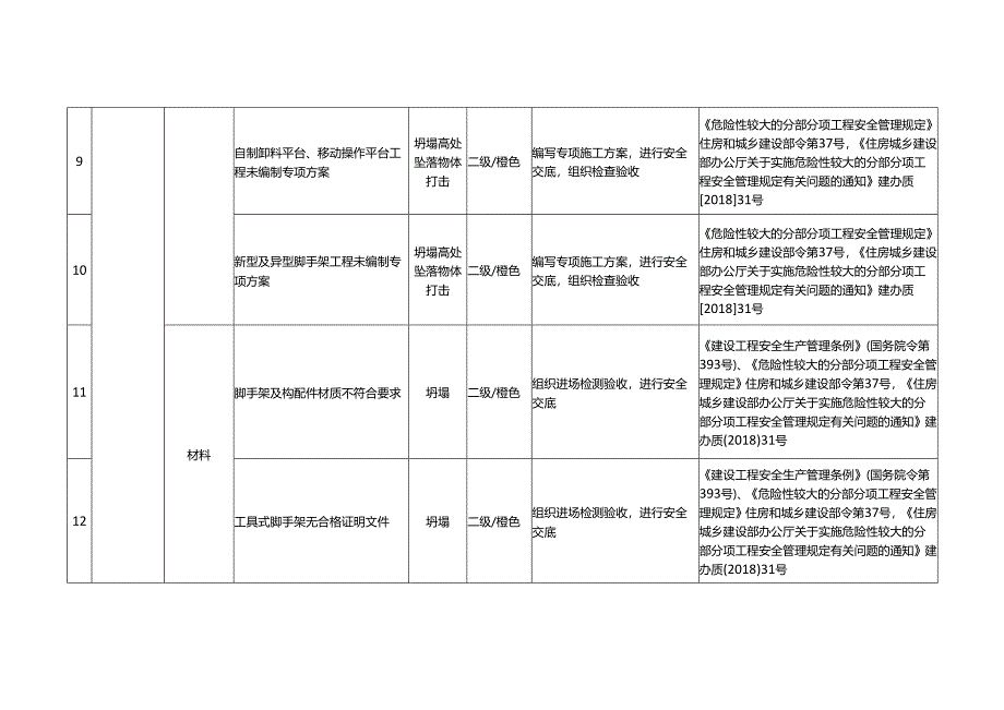 脚手架工程风险辨识及管控措施.docx_第3页