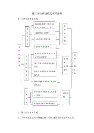 施工各阶级进度的保障措施.docx