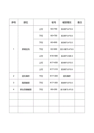 道路安全设施缺失调查表.docx