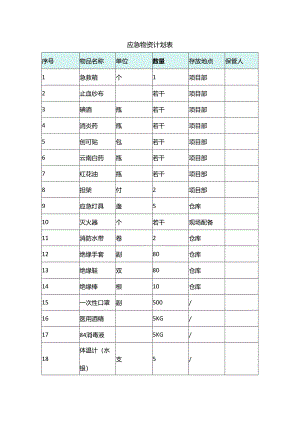 应急物资计划表.docx