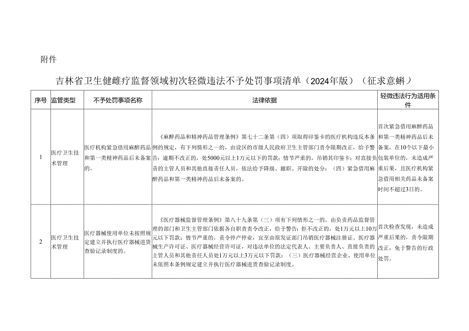 吉林省卫生健康医疗监督领域初次轻微违法不予处罚事项清单（2024年版）.docx_第1页
