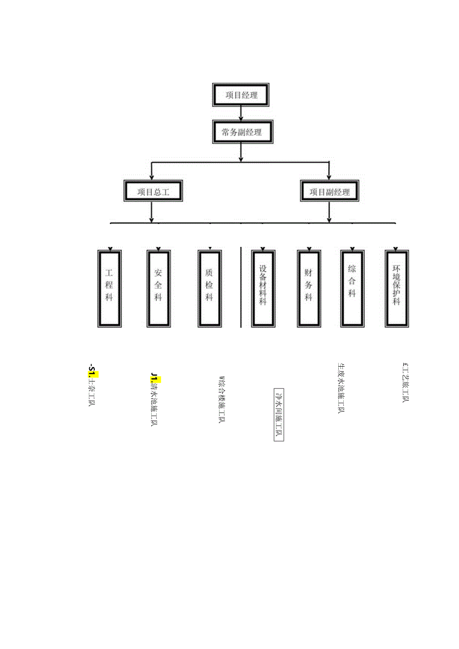 项目组织机构及安全机构.docx_第1页