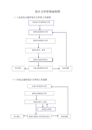 设计文件管理流程图.docx