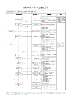油罐车火灾爆炸现场处置卡.docx