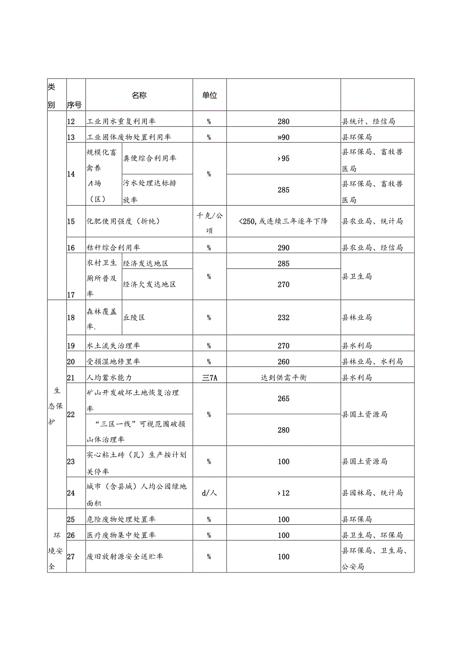 昌乐县省级生态县创建工作实施方案.docx_第3页