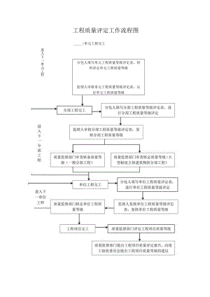 工程质量评定工作流程图.docx