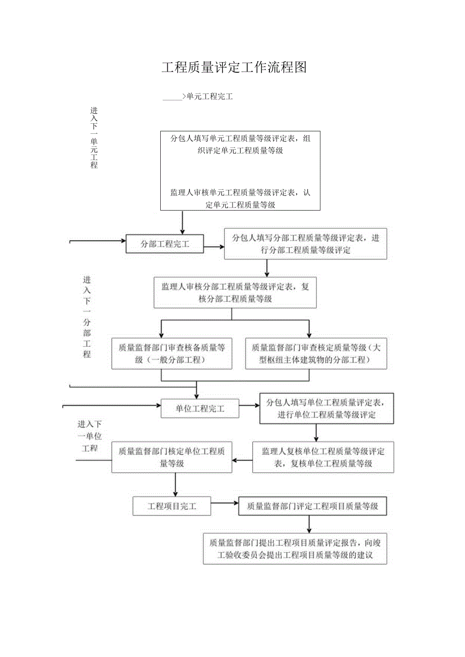 工程质量评定工作流程图.docx_第1页