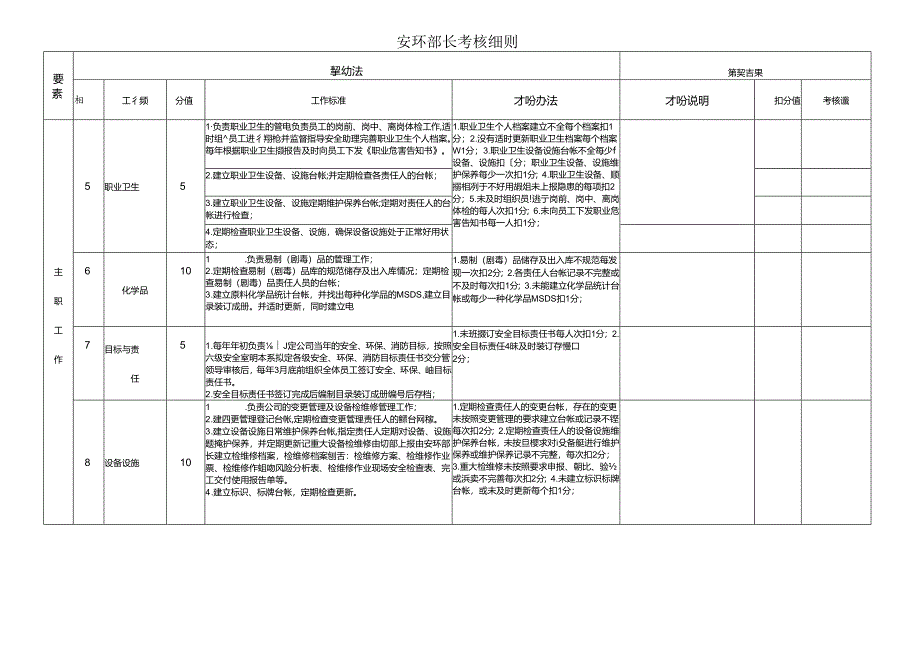 安环部长考核细则参考样板（4页）.docx_第2页