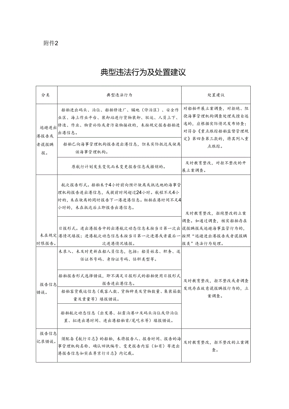 船舶进出港典型违法行为及处置建议.docx_第1页