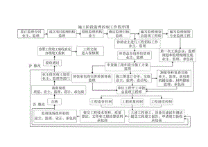 施工阶段监理控制工作程序图.docx