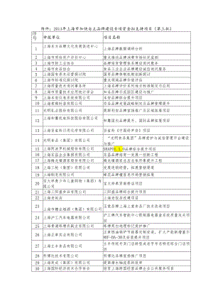 013年上海加快自主品牌建设专项资金拟支持项目.docx