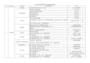 项目技术质量管理内业资料检查清单.docx