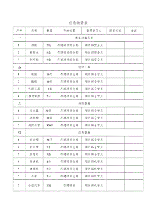 应急物资表.docx