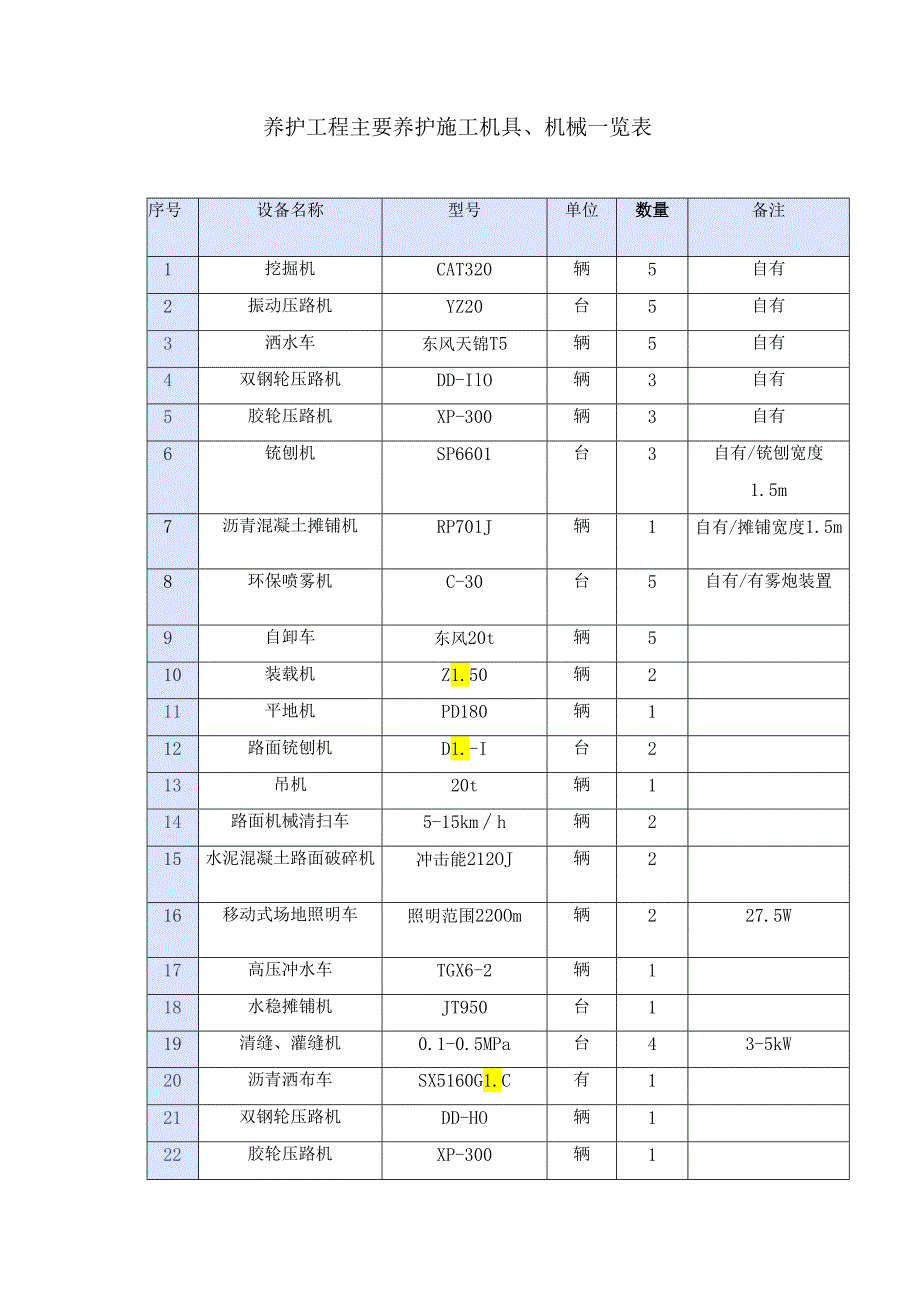 养护工程主要养护施工机具、机械一览表.docx_第1页