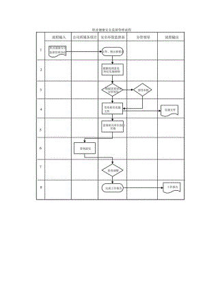 职业健康安全监督管理流程.docx