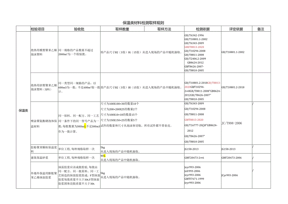 保温类材料检测取样规则.docx_第1页