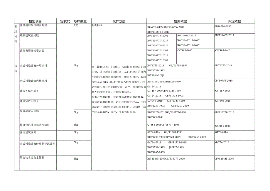 保温类材料检测取样规则.docx_第3页