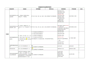 保温类材料检测取样规则.docx