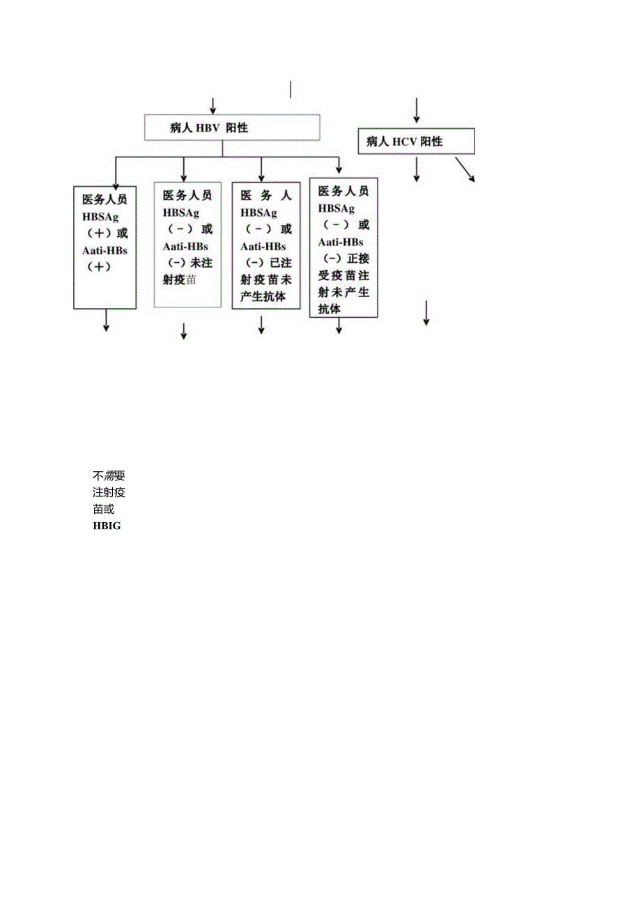 医务人员职业暴露应急处理流程.docx_第2页