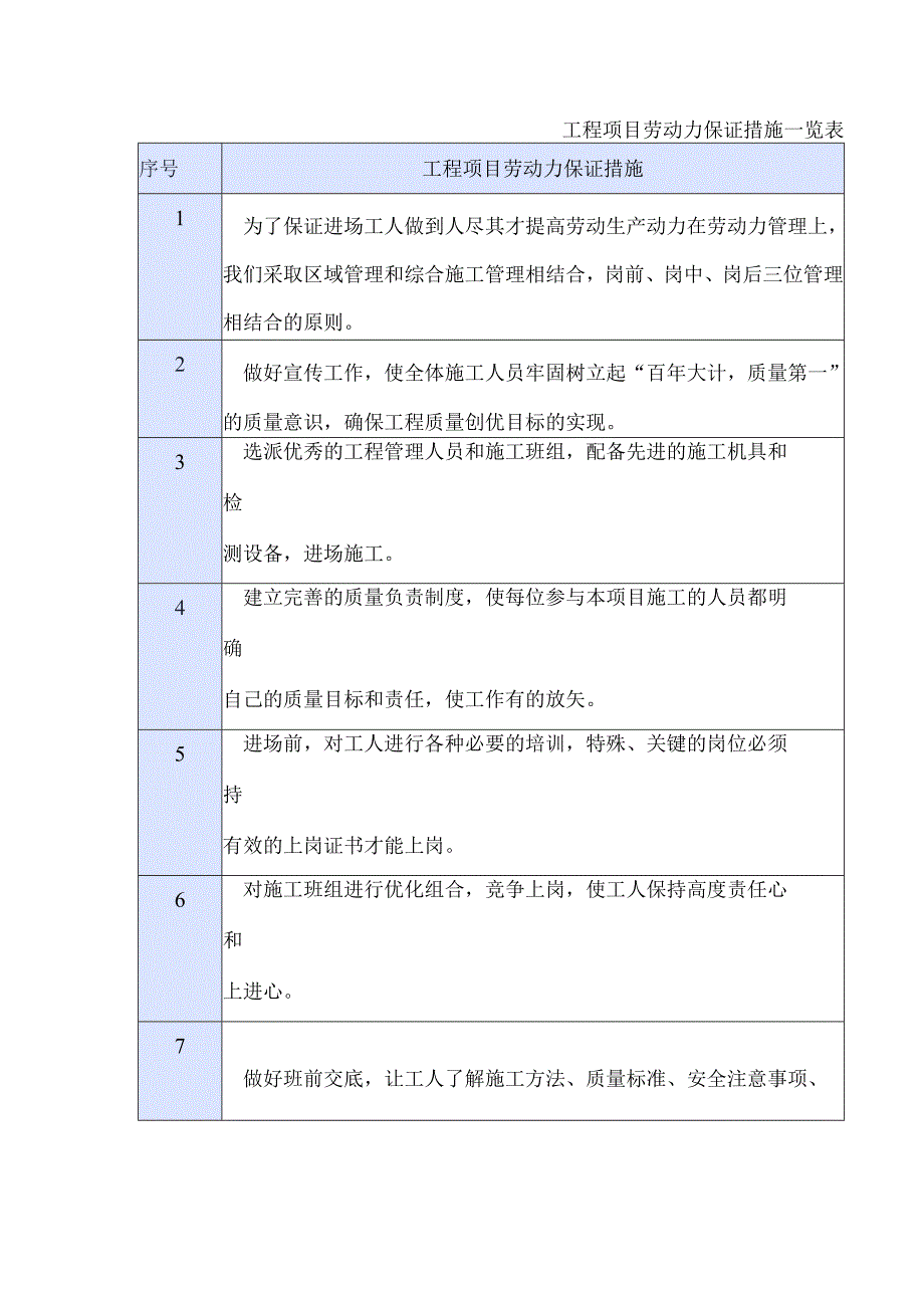 工程项目劳动力保证措施一览表.docx_第1页