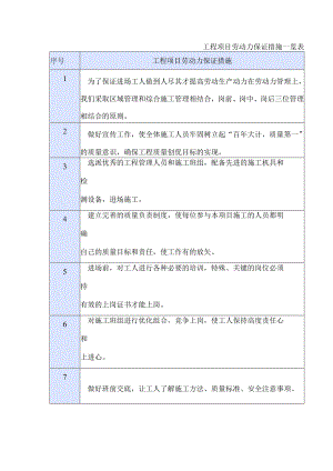 工程项目劳动力保证措施一览表.docx