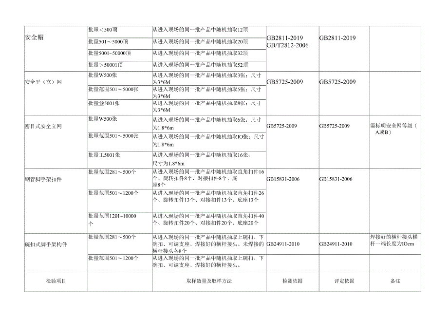 材料检测取样标准.docx_第3页