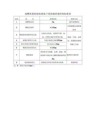 成槽质量检验标准地下连续墙质量控制标准表.docx