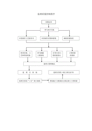 监理质量控制程序.docx