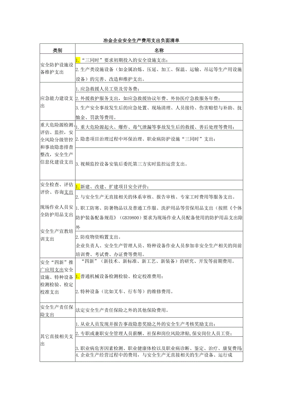 冶金企业安全生产费用支出负面清单.docx_第1页
