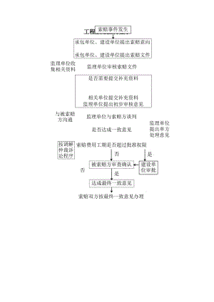 工程索赔控制程序.docx