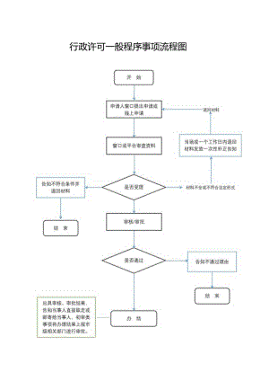 行政许可一般程序事项流程图.docx