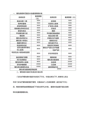 2024西安市慢性病补助病种及限额.docx