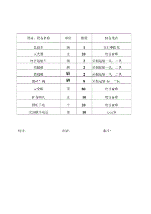 安全生产应急救援物资、器材、装备储备台账.docx