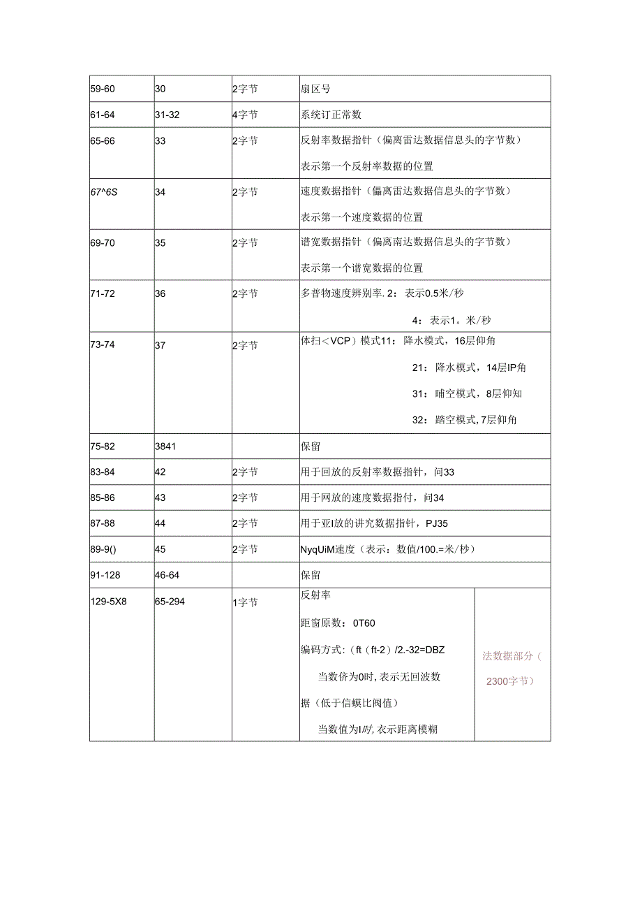 SA雷达数据结构.docx_第3页