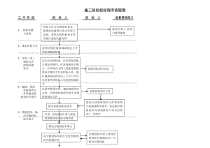 施工招标投标程序流程图.doc