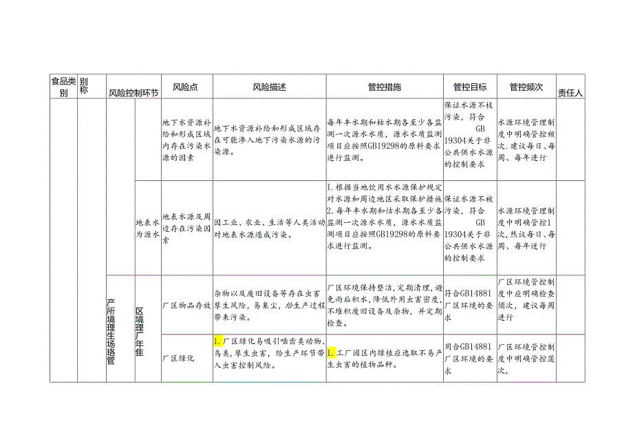 食品安全风险管控清单包装饮用水生产.docx_第3页