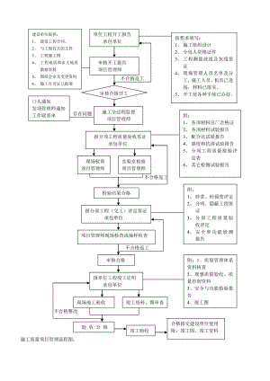 施工质量项目管理流程图大全.doc