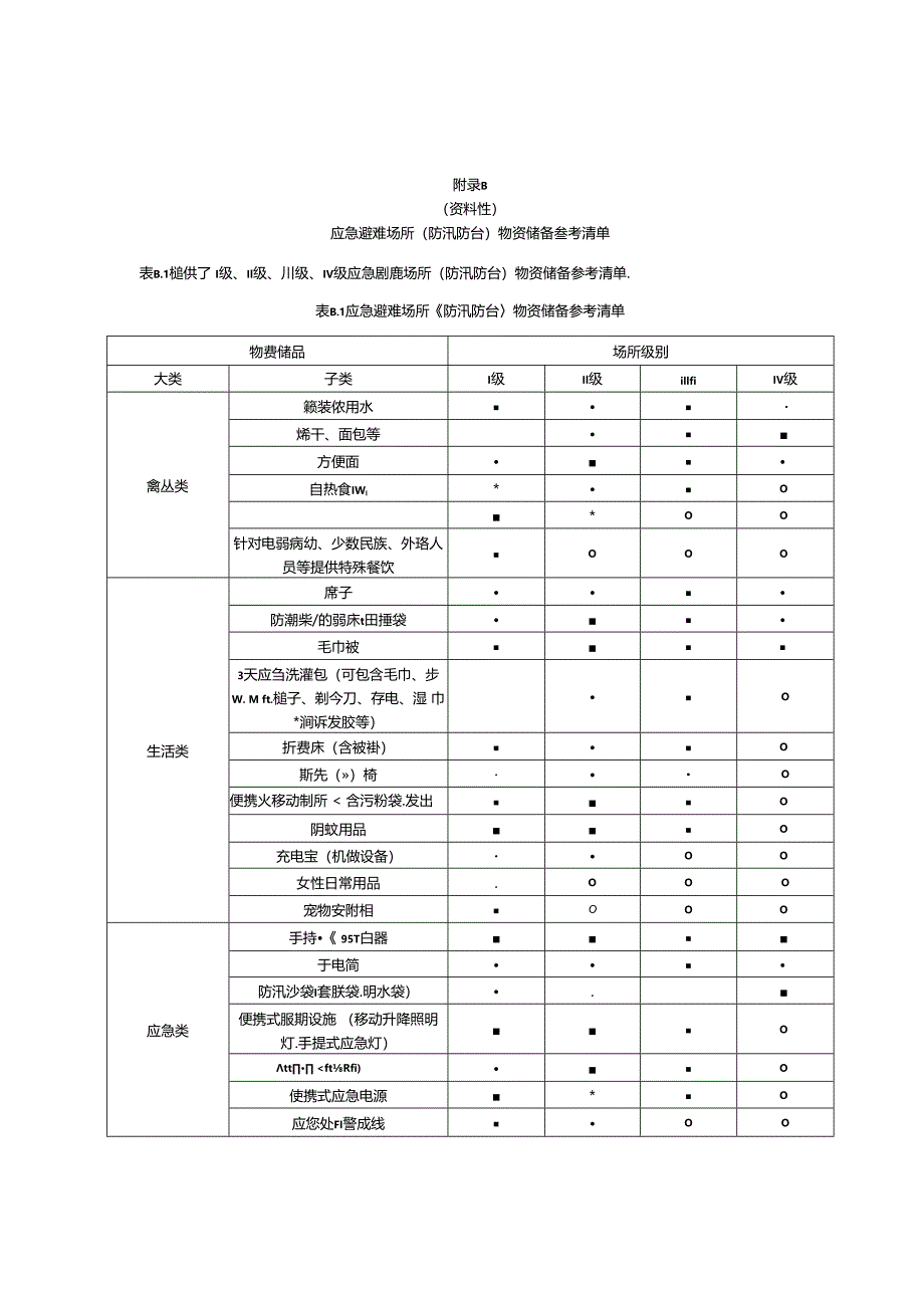 应急避难场所（防汛防台）设施配置参、物资储备、管理制度参考清单.docx_第3页