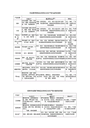 山东非金属矿物制品业各类企业生产取水量供给范围、用水定额.docx