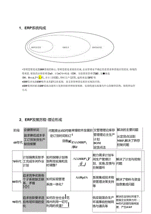ERP概念、发展历程、功能逻辑图--.docx