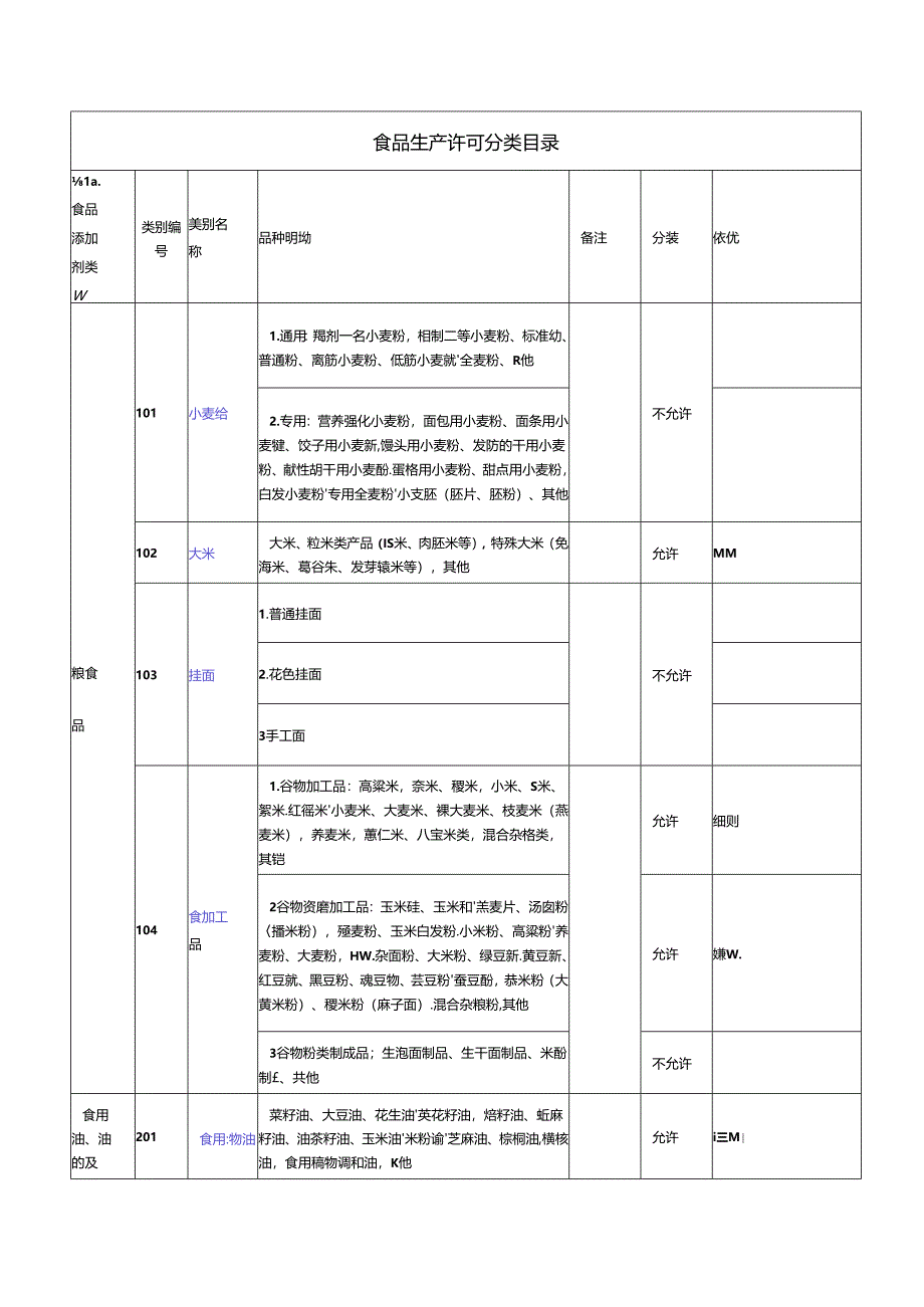 食品生产许可分类目录.docx_第1页
