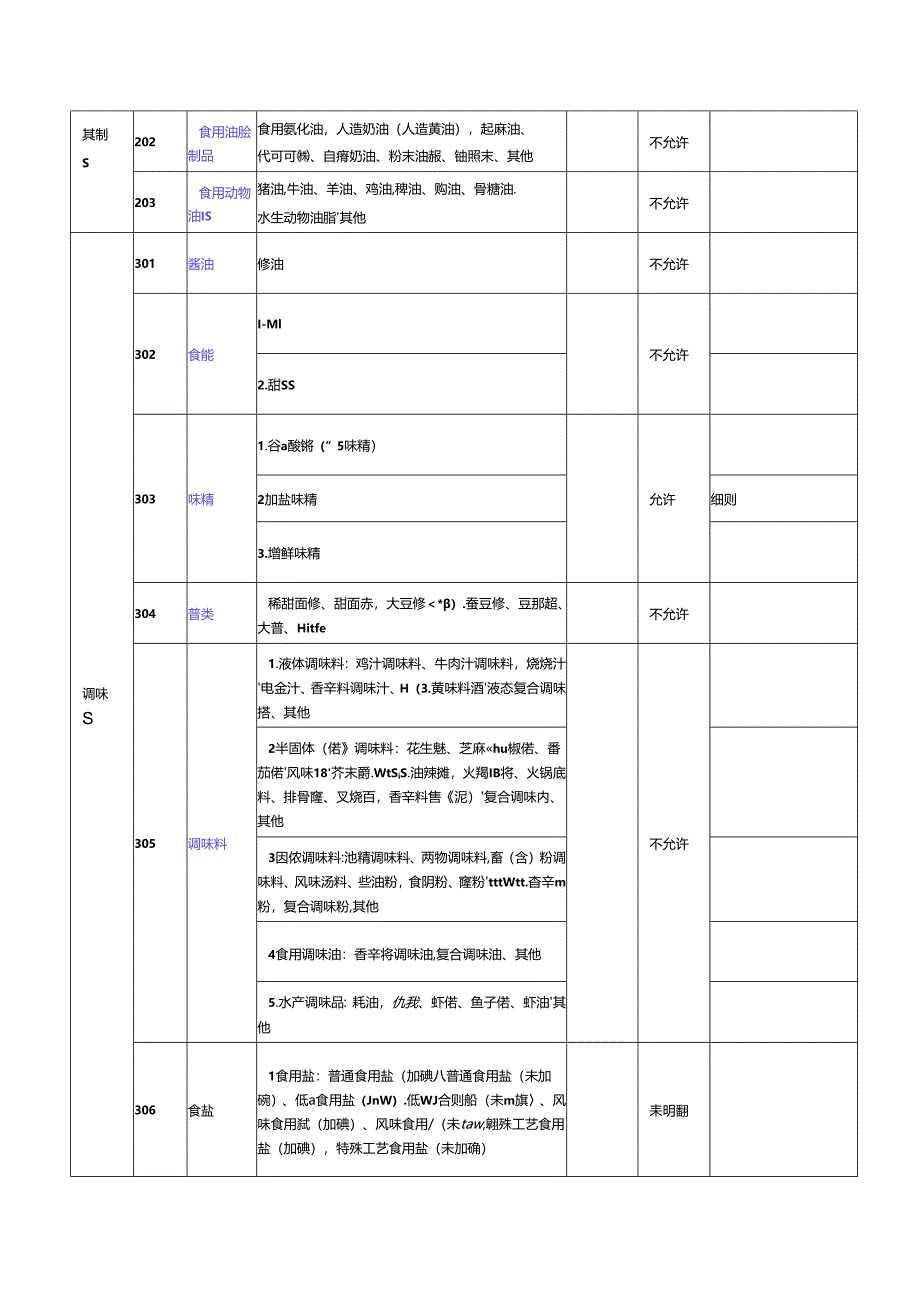 食品生产许可分类目录.docx_第2页