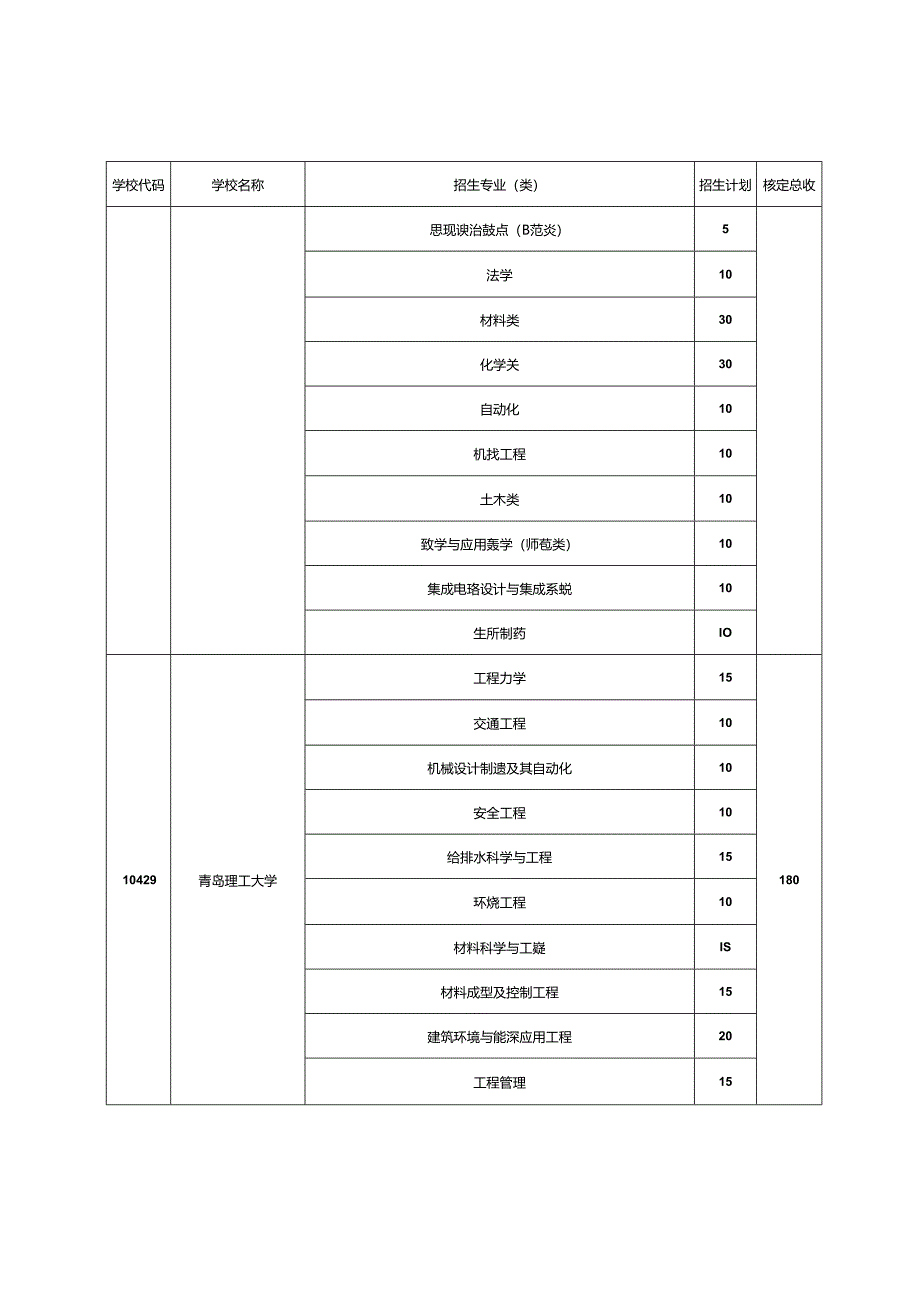 山东省2024年“地方专项计划”招生学校及计划.docx_第3页