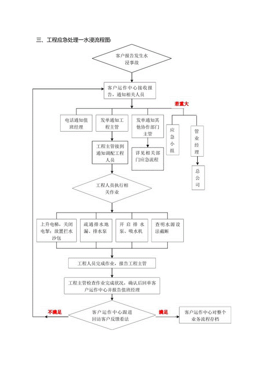 2024物业管理公司工作流程.docx_第3页