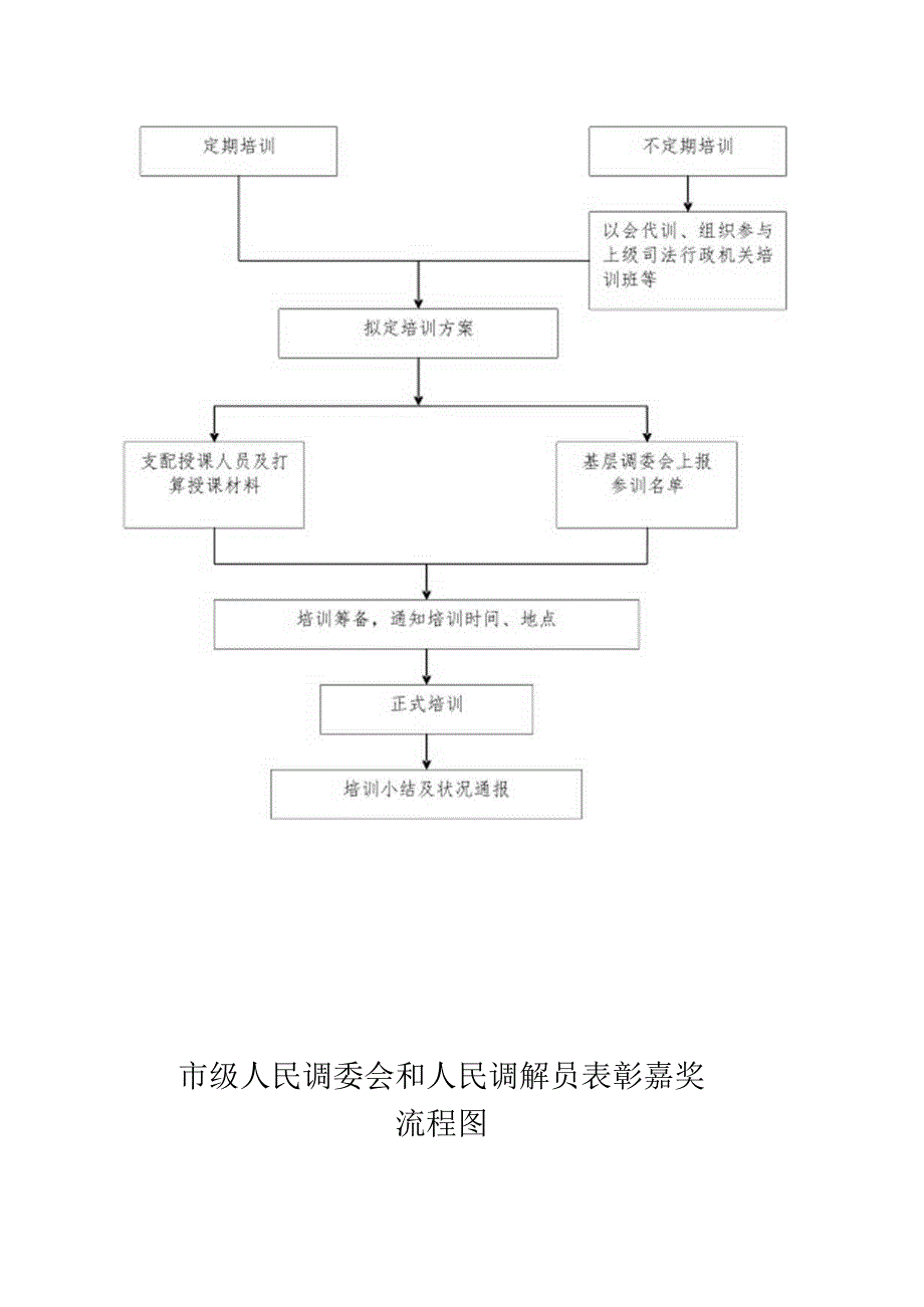 Prz-sw-k人民调解工作流程图.docx_第3页