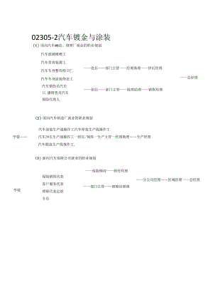 汽车钣金与涂装专业职业规划.docx